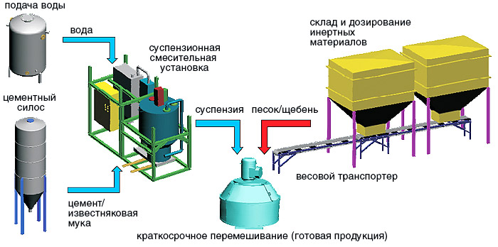 Технологическая линия производства бетона